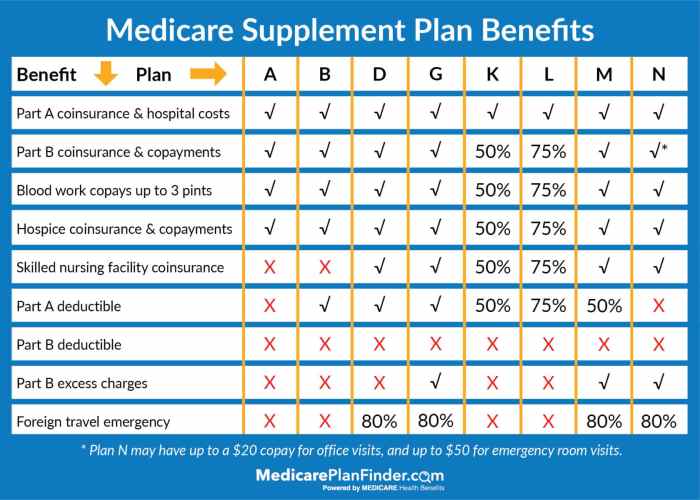 What are no deductible health insurance plans?