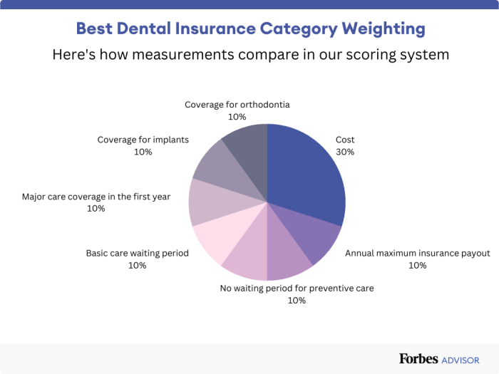 What are the best health insurance plans with dental coverage?