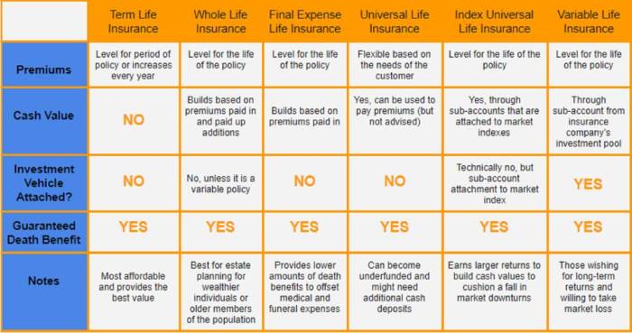 How to compare life insurance policies?