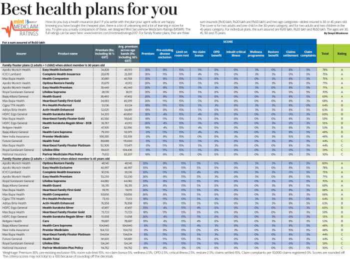 What are the best health insurance plans for individuals?