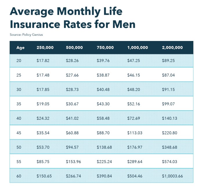 What are the rates for whole life insurance?