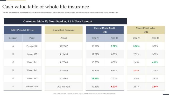 Insurance life whole cash value works graph policy benefit death traditional bank happens then does work