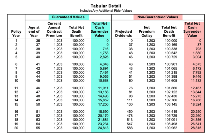 What are the rates for whole life insurance?